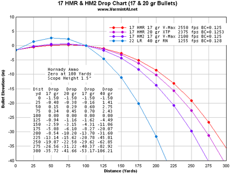 22 Mag Vs 17 Hmr Ballistics Chart