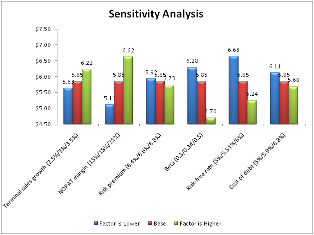Foster's business analysis and valuation