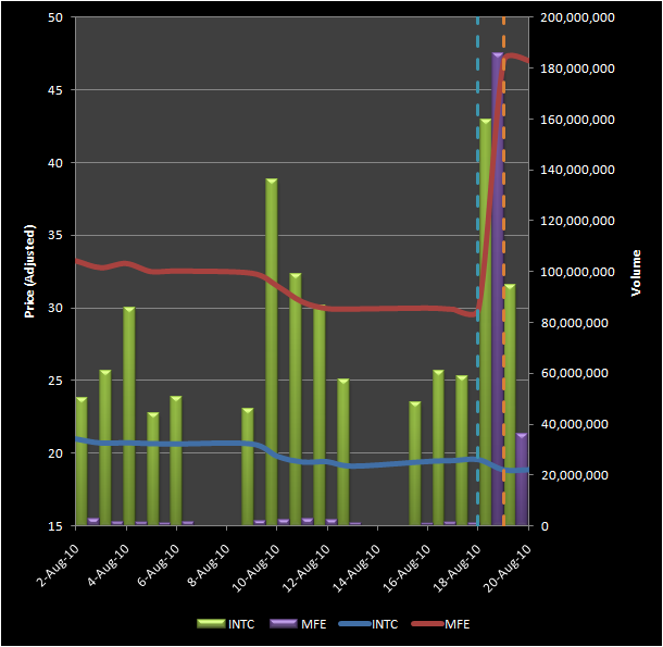 Intel McAfee acquisition INTC MFE