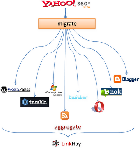 LinkHay usage architecture 3