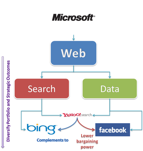 Microsoft diversification strategy with Yahoo! Search