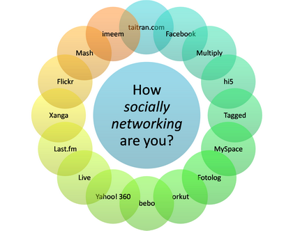 Social Network Sites
