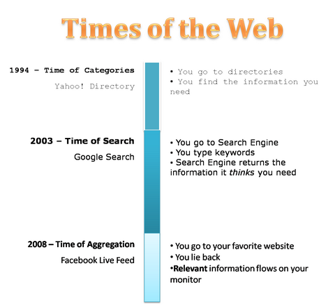 Times of the web