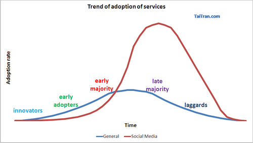 Trend of adoption of service: General vs. Social Media