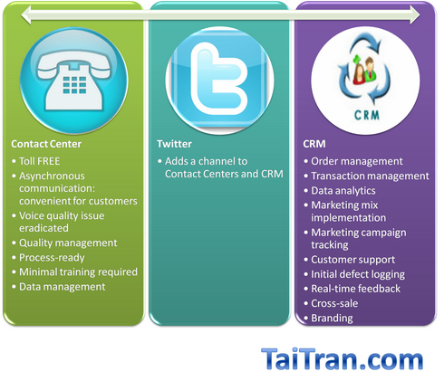 Twitter adds value to Contact Center and CRM