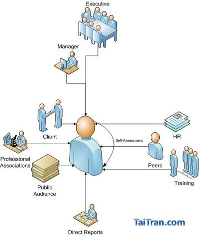 Entrepreneurial 360 Assessment
