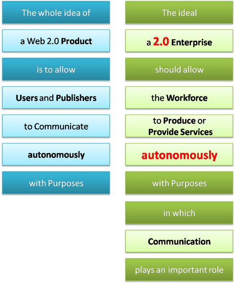 Comparing Web 2.0 with Enterprise 2.0