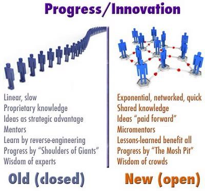 Traditional Progress vs. Innovation